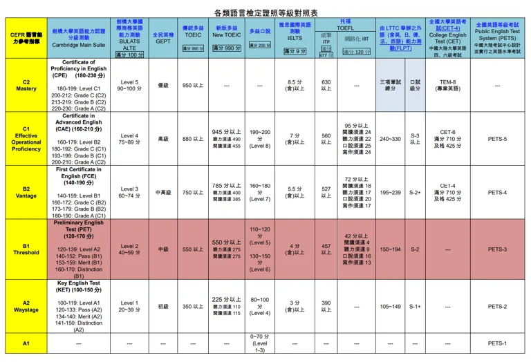 各類語言檢定能力對照表