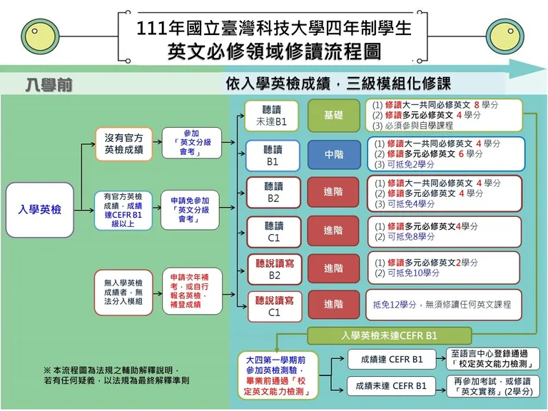 四年制學生英文必修領域修讀流程圖
